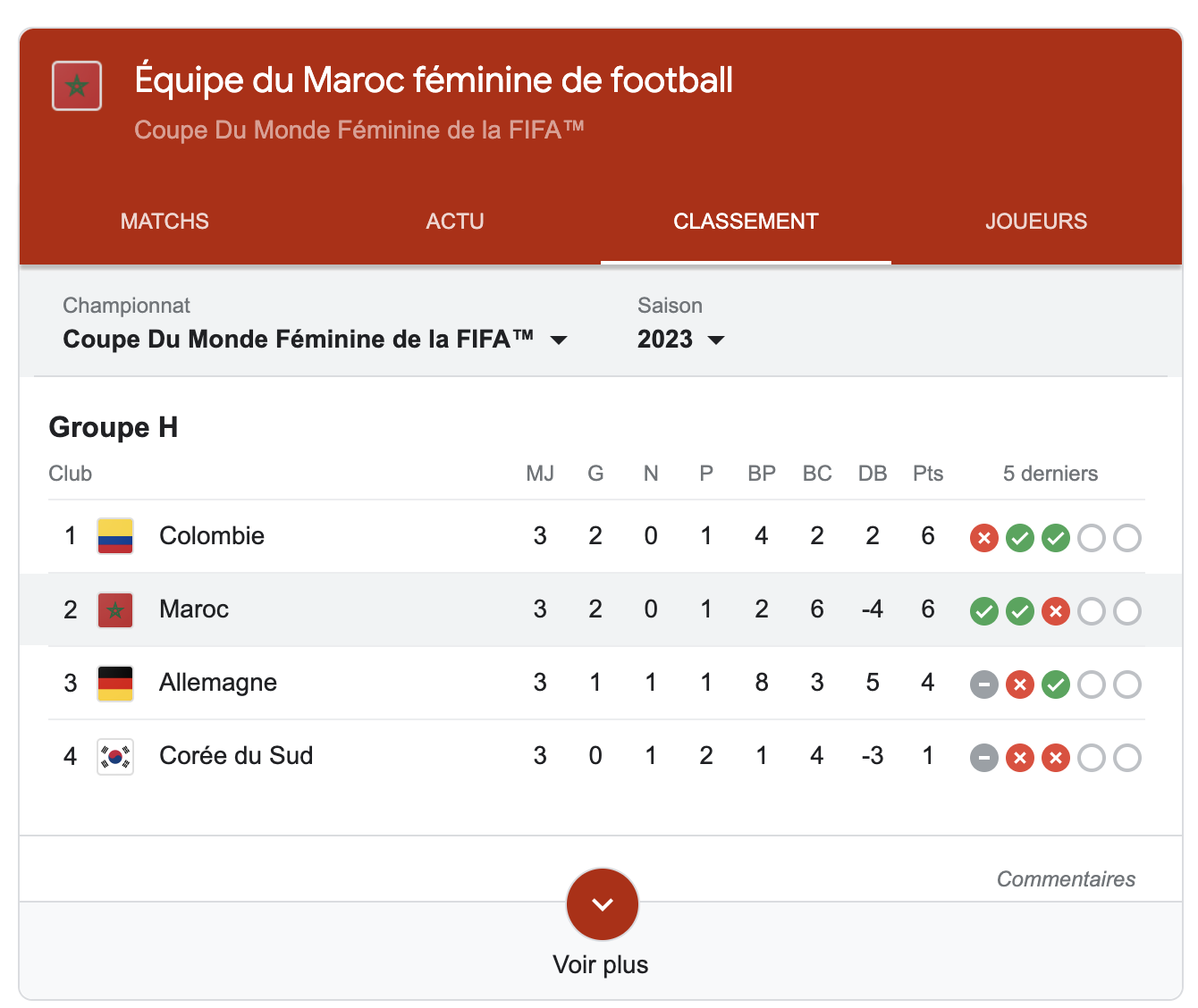 ترتيب المغرب كأس العالم للسيدات
